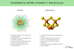 ¿Qué es un Átomo y una Molécula?